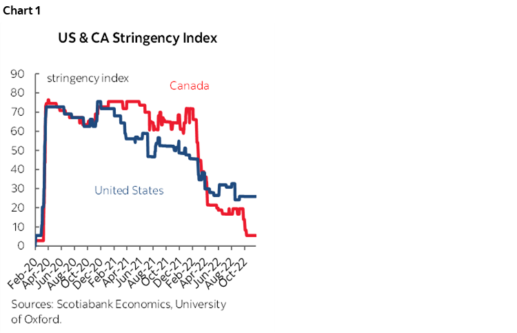 Chart 1: US & CA Stringency Index