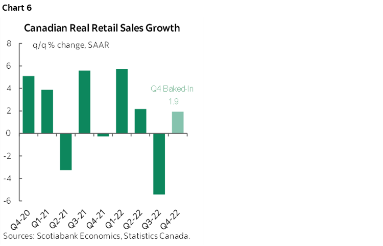 Chart 6: Canadian Real Retail Sales Growth