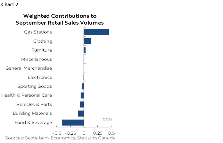 Chart 7: Weighted Contributions to September Retail Sales Volumes