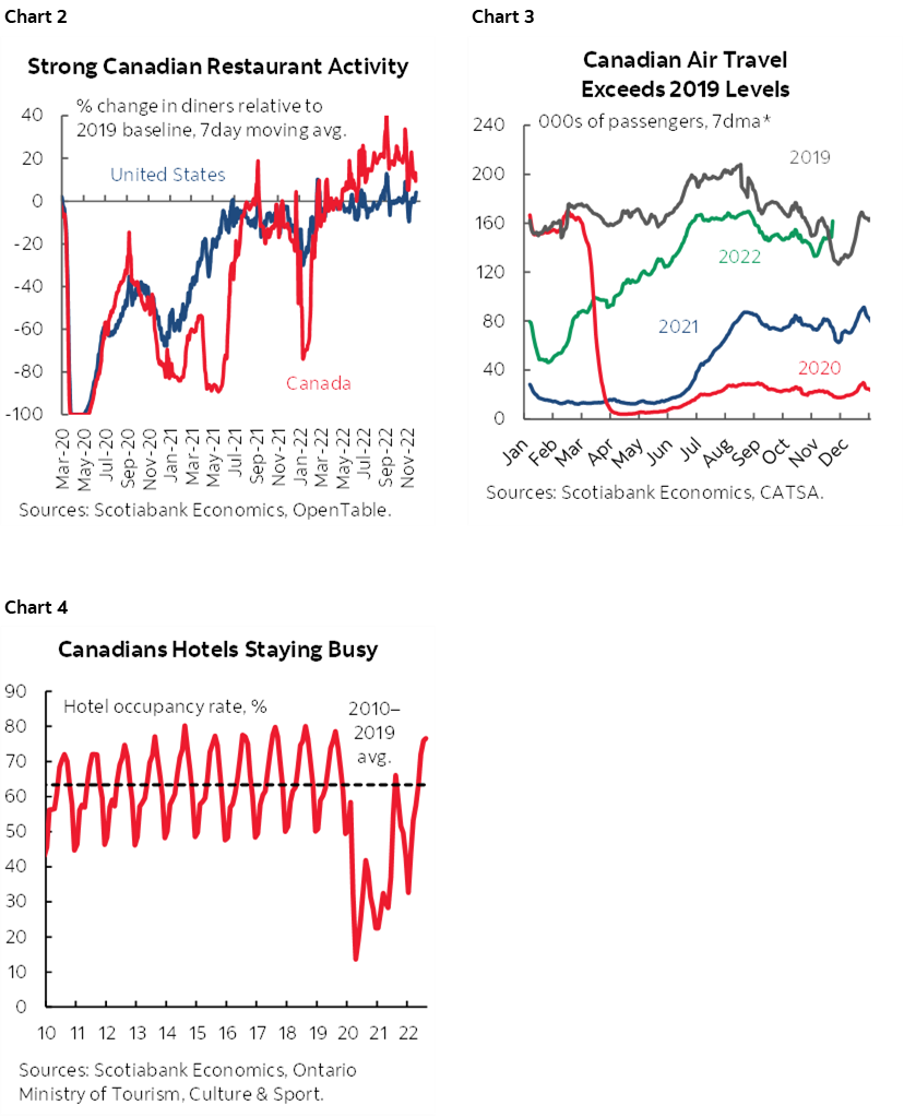 Chart 2: Strong Canadian Restaurant Activity; Chart 3: Canadian Air Travel Exceeds 2019 Levels; Chart 4: Canadians Hotels Staying Busy