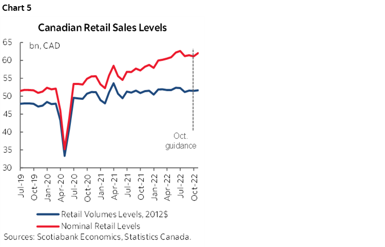Chart 5: Canadian Retail Sales Levels