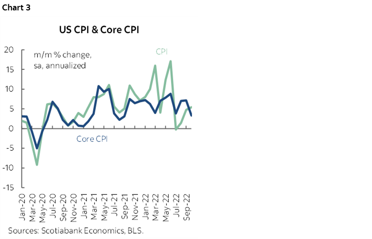 Chart 3: US CPI & Core CPI