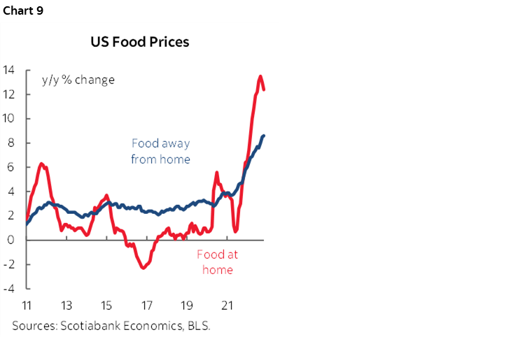 Chart 9: US Food Prices
