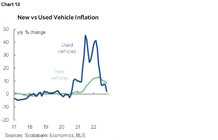 Chart 13: New vs Used Vehicle Inflation