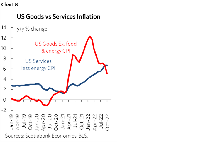 Chart 8: US Goods vs Services Inflation