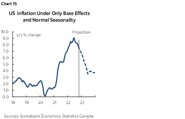 Chart 15: US Inflation Under Only Base Effects and Normal Seasonality