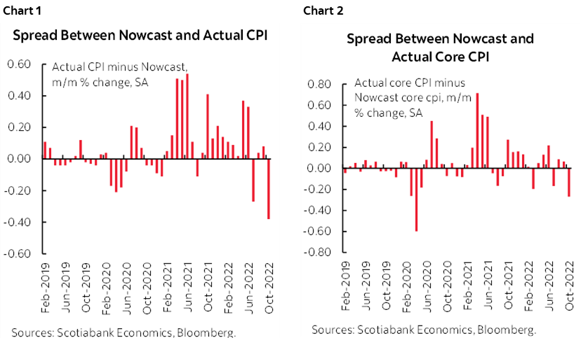 Chart 1: Spread Between Nowcast and Actual CPI; Chart 2: Spread Between Nowcast and Actual Core CPI