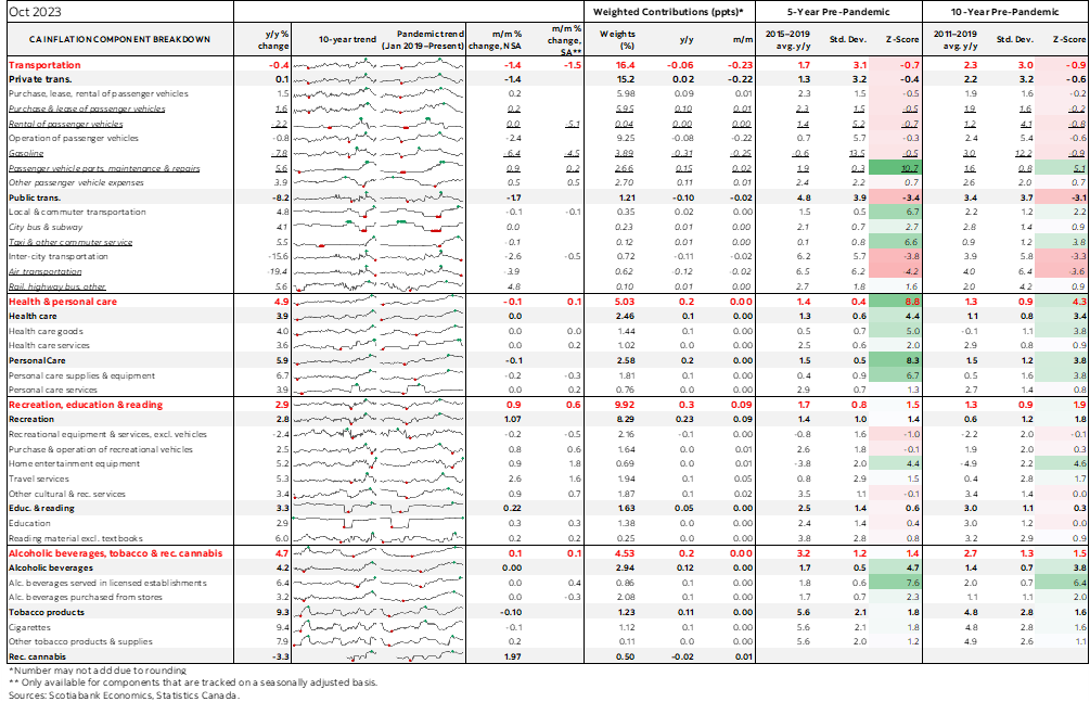 Table: Canadian Inflation Component Breakdown
