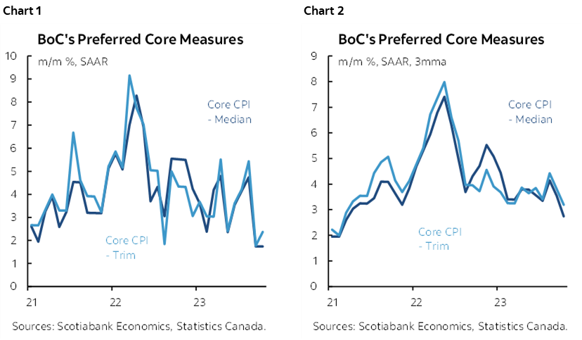 Chart 1: BoC's Preferred Core Measures; Chart 2: BoC's Preferred Core Measures