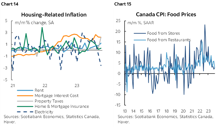 Chart 14: Housing-Related Inflation; Chart 15: Canada CPI: Food Prices