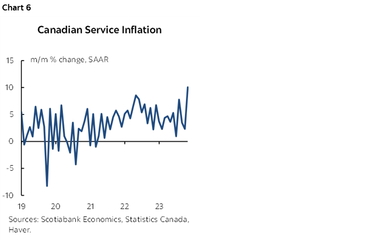 Chart 6: Canadian Service Inflation