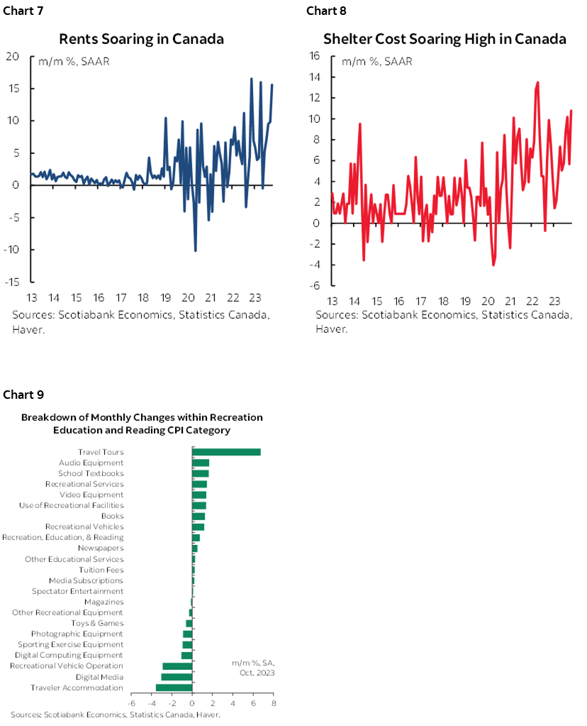 Chart 7: Rents Soaring in Canada; Chart 8: Shelter Cost Soaring High in Canada; Chart 9: Breakdown of Monthly Changes within Recreation Education and Reading CPI Category 
