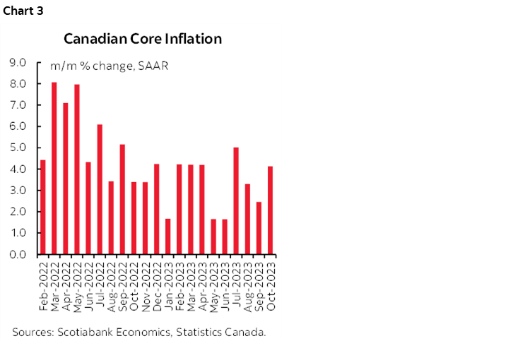 Chart 3: Canadian Core Inflation