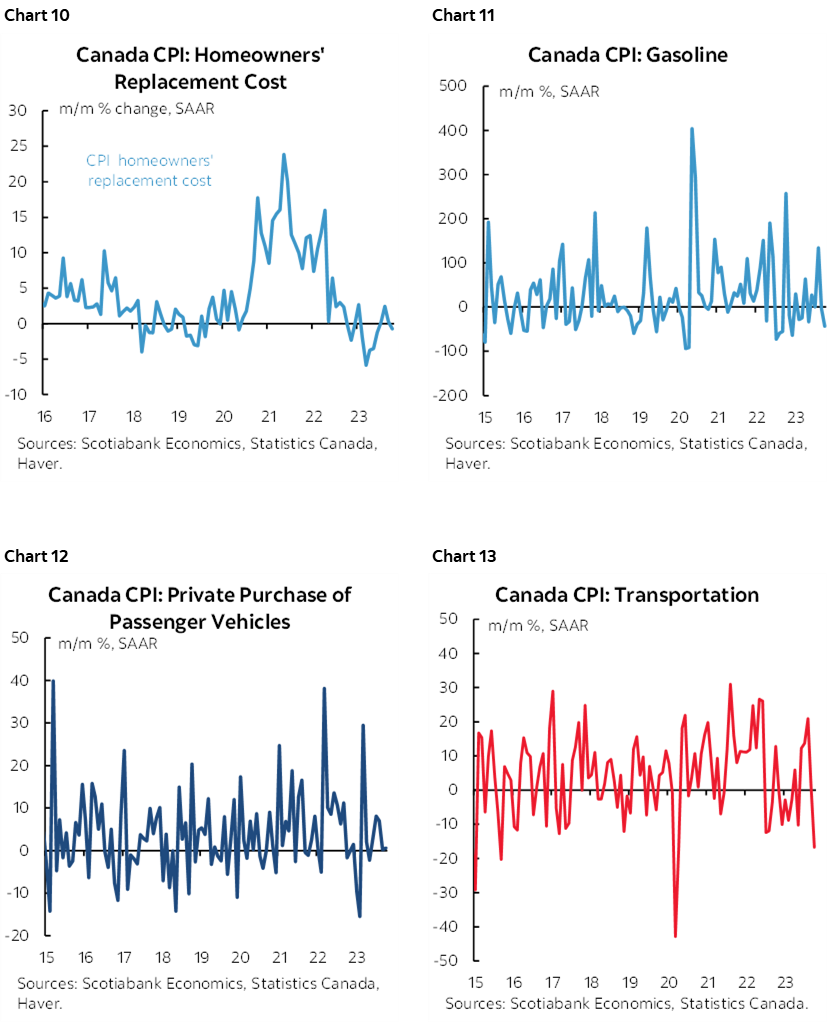 Chart 10: Canada CPI: Homeowners' Replacement Cost; Chart 11: Canada CPI: Gasoline; Chart 12: Canada CPI: Private Purchase of Passenger Vehicles; Chart 13: Canada CPI: Transportation