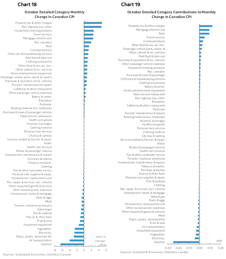 Chart 18: October Detailed Category Monthly Change in Canadian CPI; Chart 19: October Detailed Category Contributions to Monthly Change in Canadian CPI