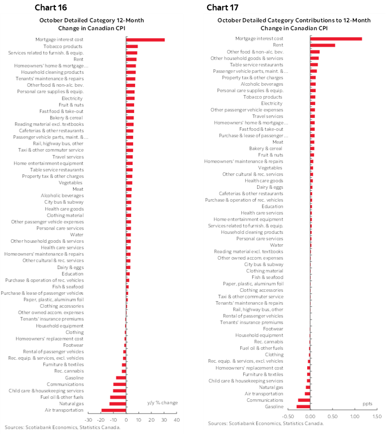 Chart 16: October Detailed Category 12-Month Change in Canadian CPI; Chart 17: October Detailed Category Contributions to 12-Month Change in Canadian CPI
