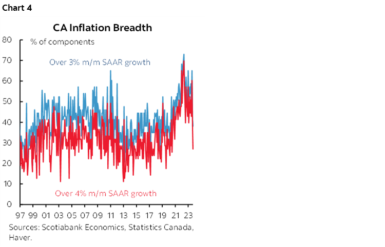Chart 4: CA Inflation Breadth