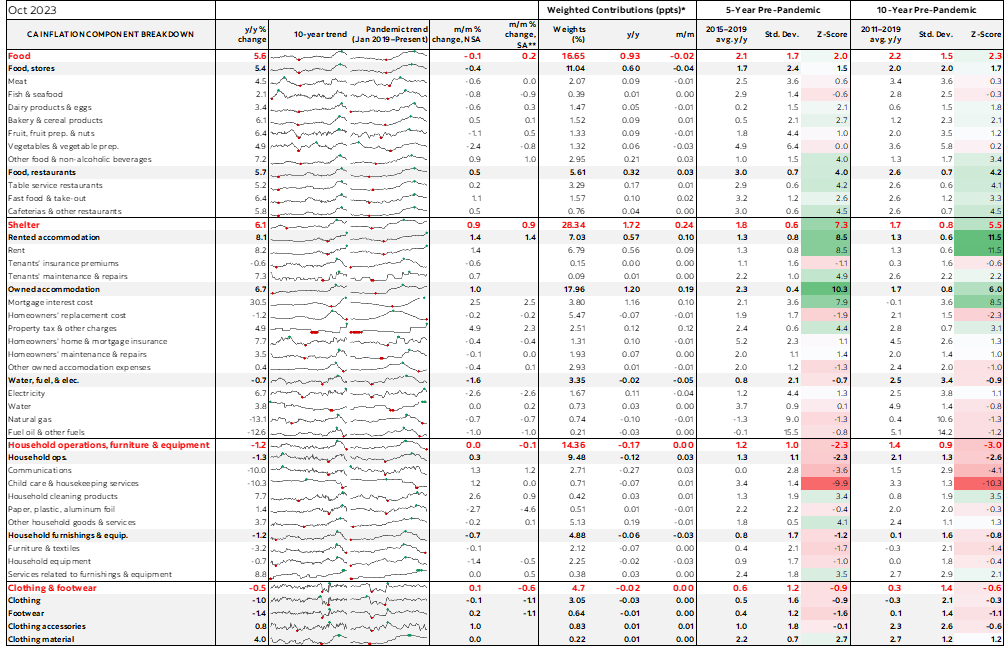 Table: Canadian Inflation Component Breakdown