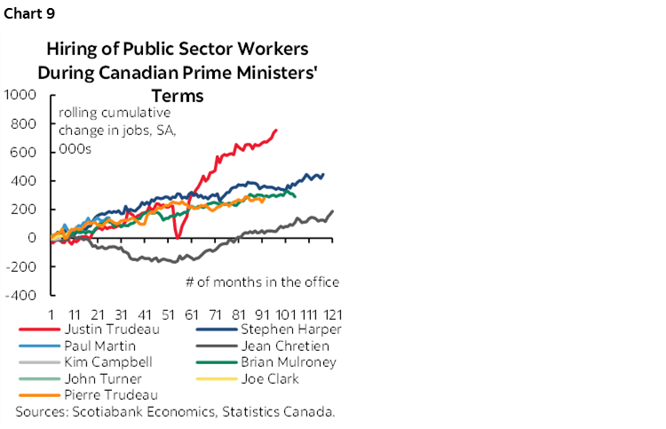 Chart 9: Hiring of Public Sector Workers During Canadian Prime Ministers' Terms