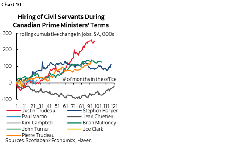 Chart 10: Hiring of Civil Servants During Canadian Prime Ministers' Terms