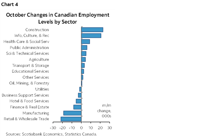 Chart 4: October Changes in Canadian Employment Levels by Sector