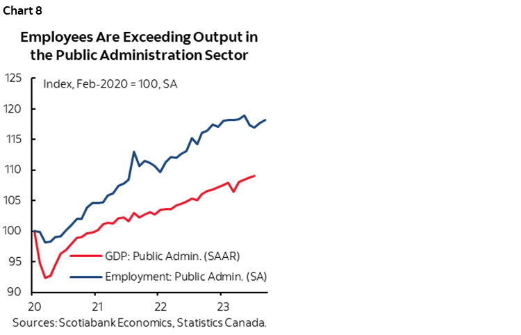Chart 8: Employees Are Exceeding Output in the Public Administration Sector