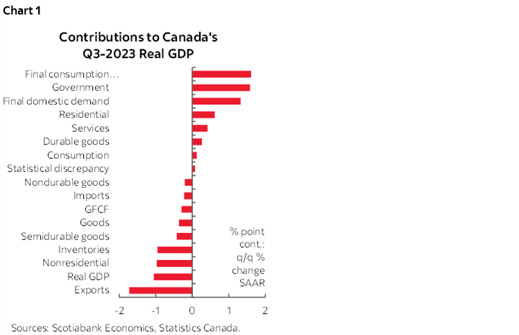 Chart 1: Contributions to Canada's Q3-2023 Real GDP