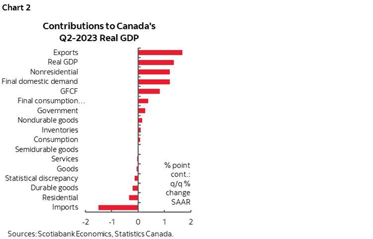 Chart 2: Contributions to Canada's Q2-2023 Real GDP