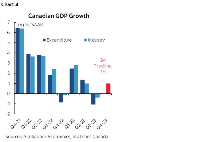 Chart 4: Canadian GDP Growth