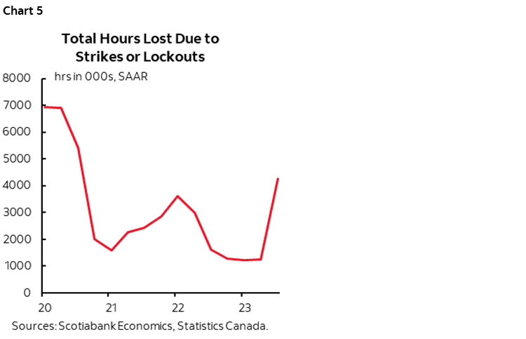 Chart 5: Total Hours Lost Due to Strike or Lockout