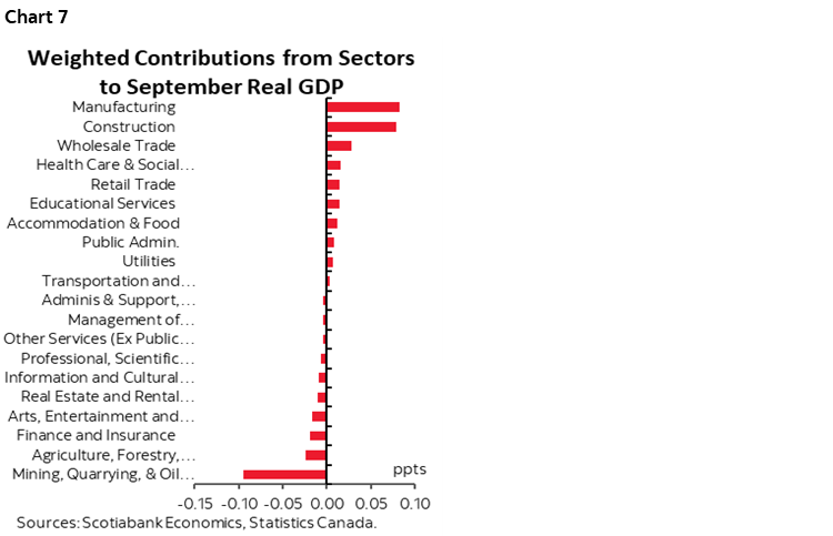 Chart 7: Weighted Contributions from Sectors to September Real GDP