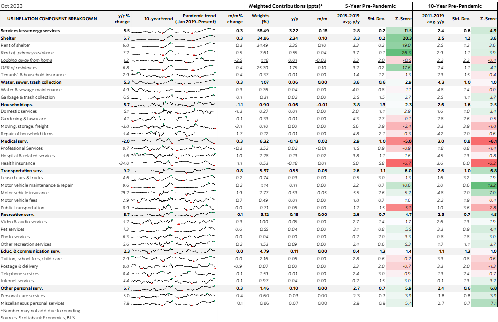 Table: US Inflation Component Breakdown