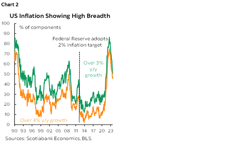 Chart 2: US Inflation Showing High Breadth