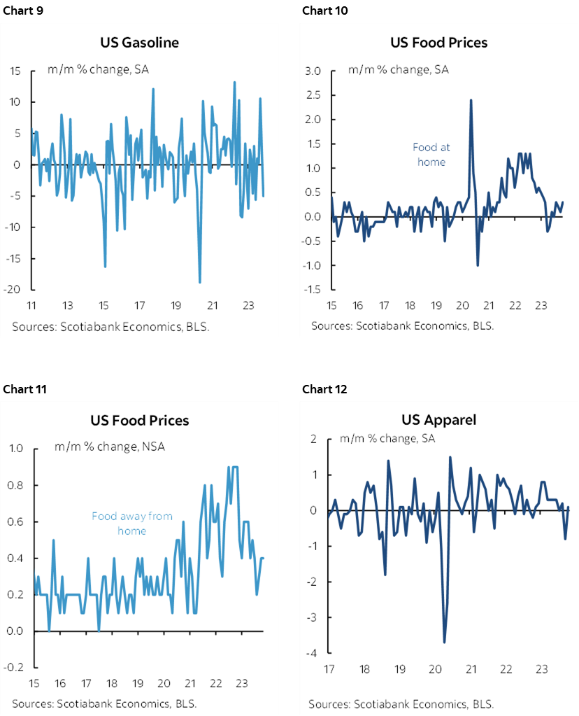 Chart 9: US Gasoline; Chart 10: US Food Prices; Chart 11: US Food Prices; Chart 12: US Apparel