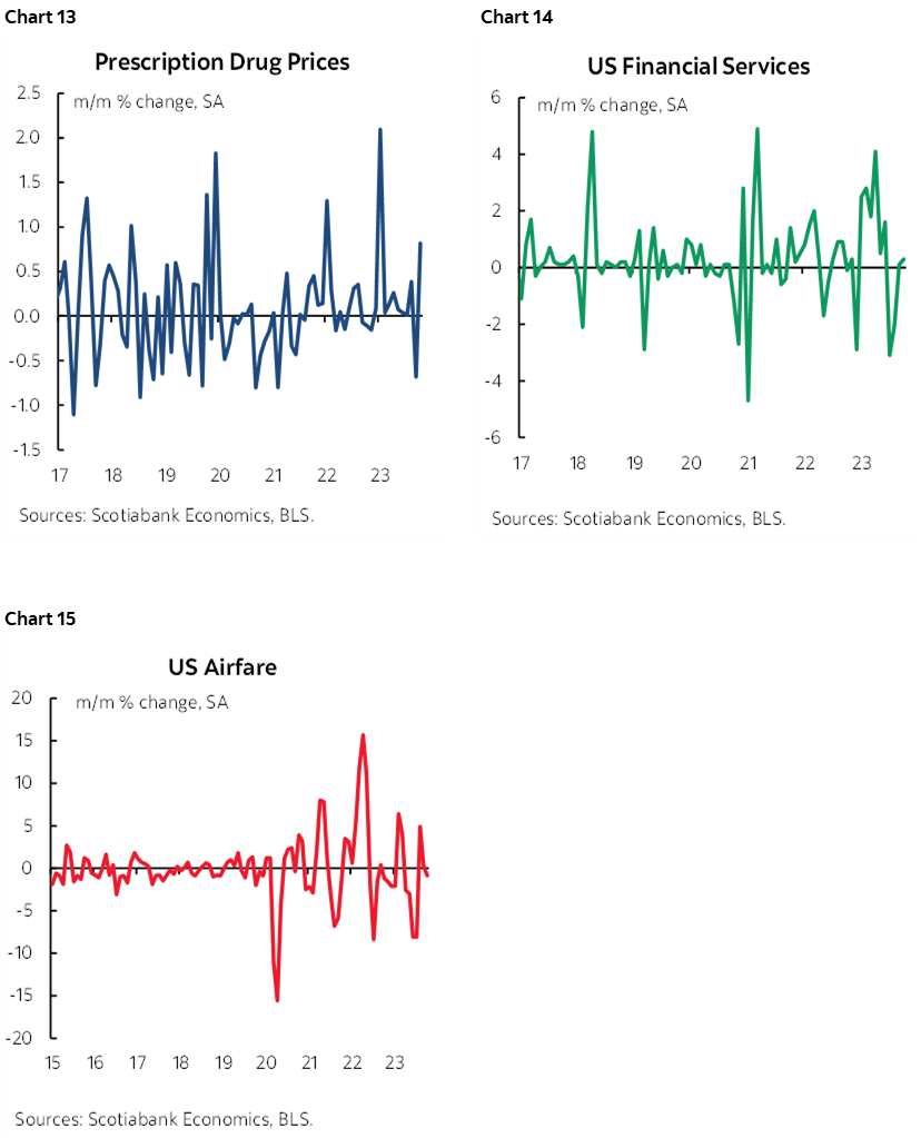 Chart 13: Prescription Drug Prices; Chart 14: US Financial Services; Chart 15: US Airfare