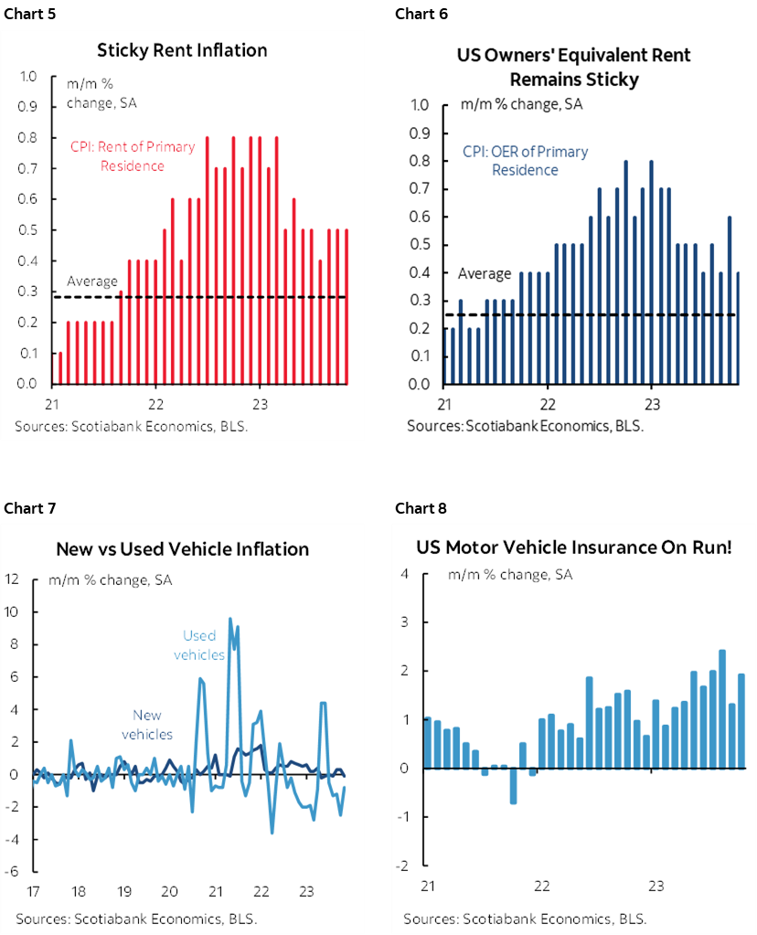 Chart 5: Sticky Rent Inflation; Chart 6: US Owners' Equivalent Rent Remains Sticky; Chart 7: New vs Used Vehicle Inflation; Chart 8: US Motor Vehicle Insurance On Run!