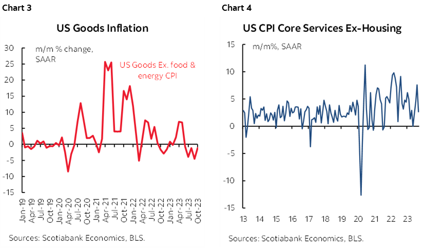 Chart 3: US Goods Inflation; Chart 4: US CPI Core Services Ex-Housing