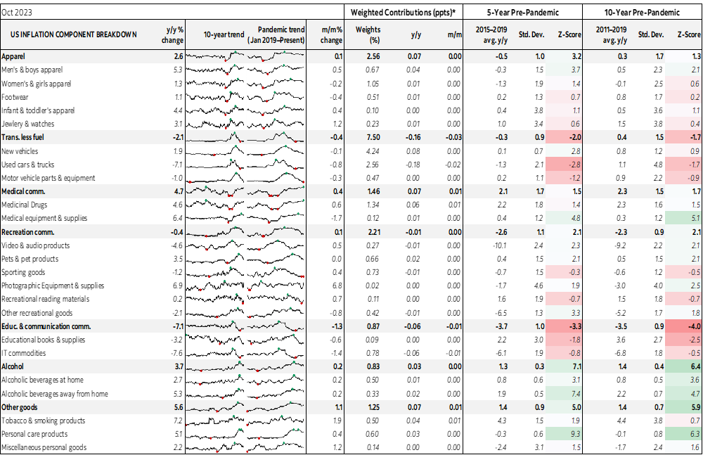Table: US Inflation Component Breakdown