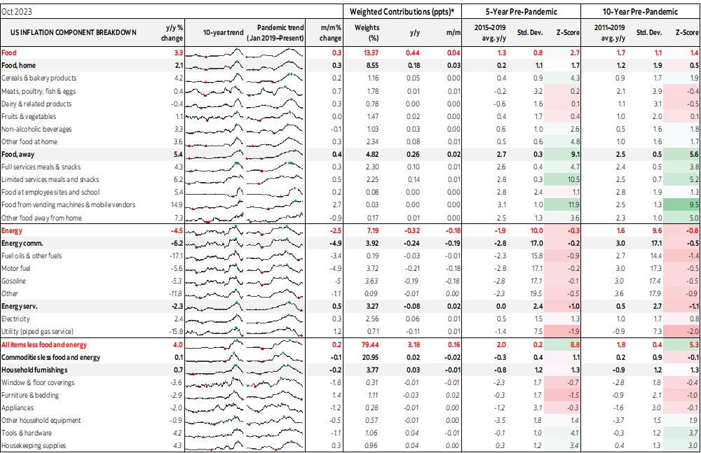 Table: US Inflation Component Breakdown