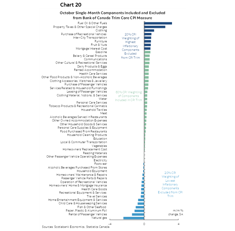 Chart 20: October Single-Month Components Included and Excluded fromBank of Canada Trim Core CPI Measure