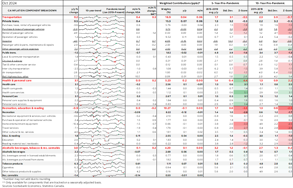 Table: Canadian Inflation Component Breakdown