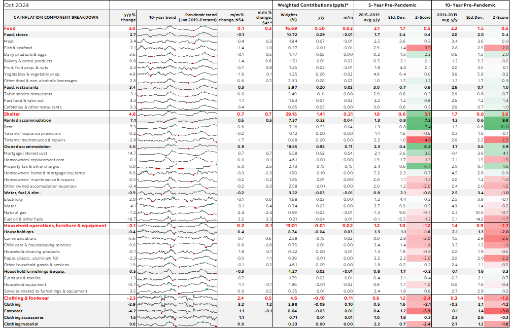 Table: Canadian Inflation Component Breakdown