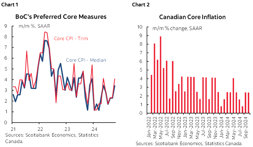 Chart 1: BoC's Preferred Core Measures; Chart 2: Canadian Core Inflation