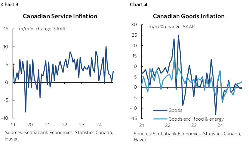 Chart 3: Canadian Service Inflation; Chart 4: Canadian Goods Inflation