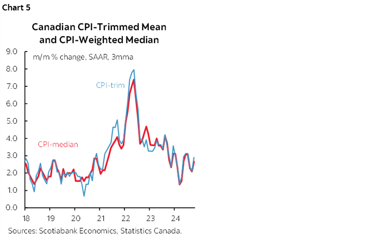 Chart 5: Canadian CPI-Trimmed Mean and CPI-Weighted Median