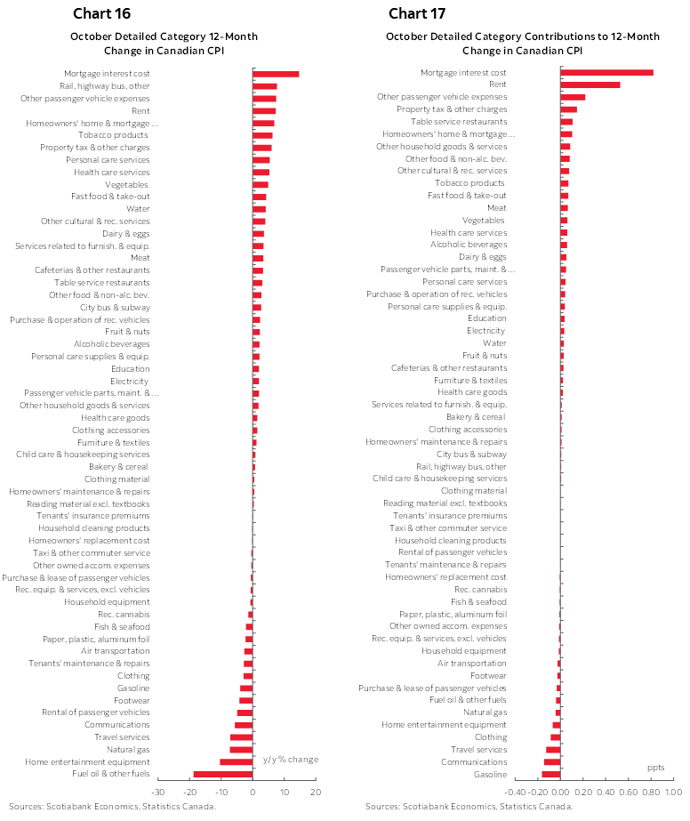Chart 16: October Detailed Category 12-Month Change in Canadian CPI; Chart 17: October Detailed Category Contributions to 12-Month Change in Canadian CPI
