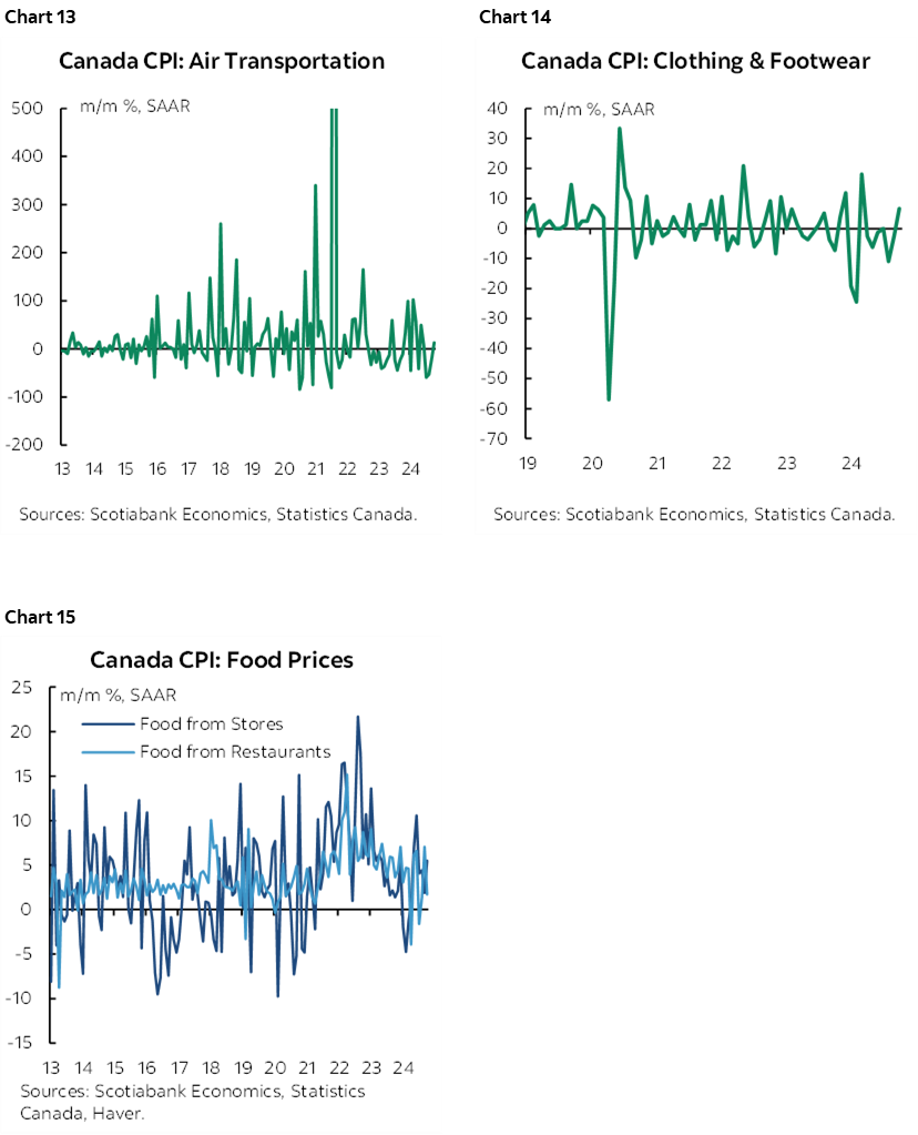 Chart 13: Canada CPI: Air Transportation; Chart 14: Canada CPI: Clothing & Footwear; Chart 15: Canada CPI: Food Prices 