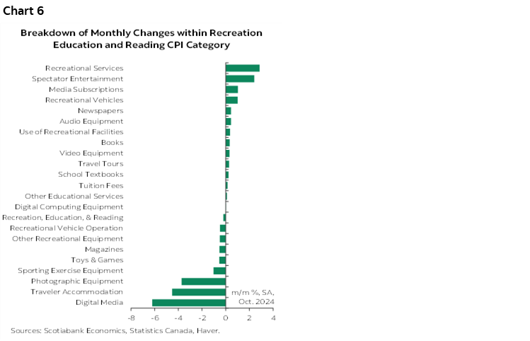 Chart 6: Breakdown of Monthly Changes within Recreation Education and Reading CPI Category