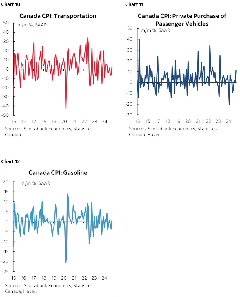 Chart 10: Canada CPI: Transportation; Chart 11: Canada CPI: Private Purchase of Passenger Vehicles; Chart 12: Canada CPI: Gasoline 