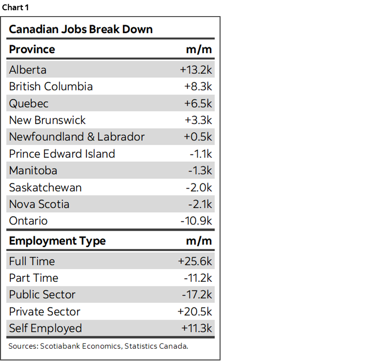 Chart 1: Canadian Jobs Break Down